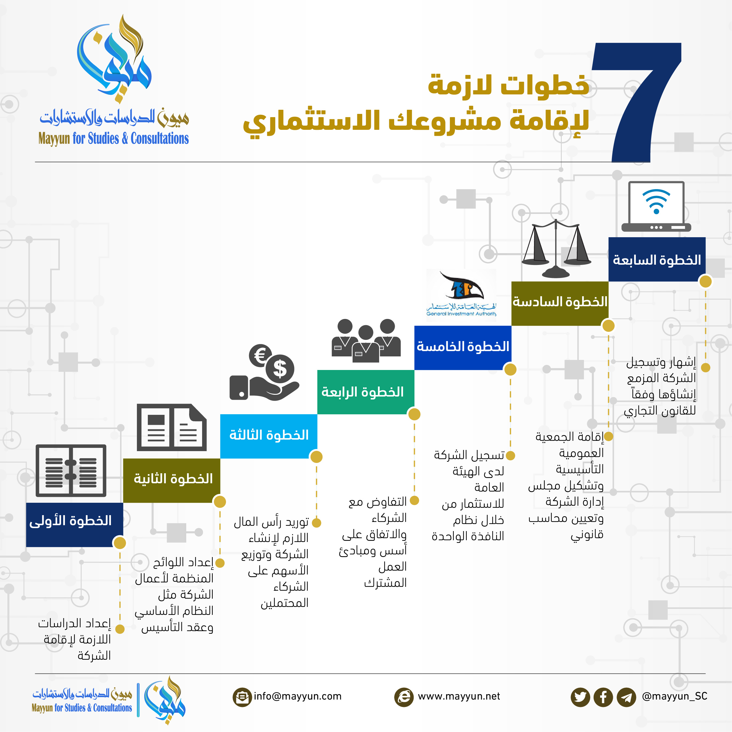 <p>7 خطوات لازمة لإقامة مشروعك الاستثماري<br /> الخطوة السابعة إشهار وتسجيل الشركة المزمع إنشاؤها وفقاً للقانون التجاري<br /> الخطوة السادسة إقامة الجمعية العمومية التأسيسية وتشكيل مجلس إدارة الشركة وتعيين محاسب قانوني<br /> الخطوة الخامسة تسجيل الشركة لدى الهيئة العامة للاستثمار من خلال نظام النافذة الواحدة<br /> الخطوة الرابعة التفاوض مع الشركاء والاتفاق على أسس ومبادئ العمل المشترك<br /> الخطوة الثالثة توريد رأس المال اللازم لإنشاء الشركة وتوزيع الأسهم على الشركاء المحتملين<br /> الخطوة الثانية إعداد اللوائح المنظمة لأعمال الشركة مثل النظام الأساسي وعقد التأسيس<br /> الخطوة الأولى إعداد الدراسات اللازمة لإقامة الشركة<br /> &nbsp;</p>